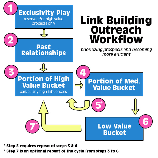 flowchart for outreach during link building